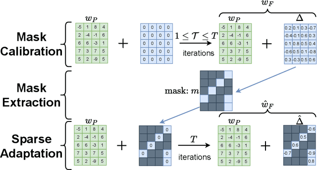 Figure 3 for Lottery Ticket Adaptation: Mitigating Destructive Interference in LLMs