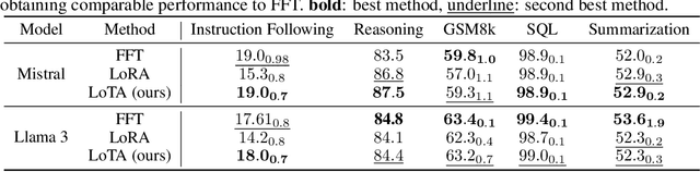 Figure 4 for Lottery Ticket Adaptation: Mitigating Destructive Interference in LLMs