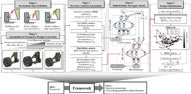 Figure 1 for Vehicle Suspension Recommendation System: Multi-Fidelity Neural Network-based Mechanism Design Optimization