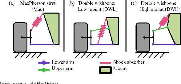 Figure 3 for Vehicle Suspension Recommendation System: Multi-Fidelity Neural Network-based Mechanism Design Optimization