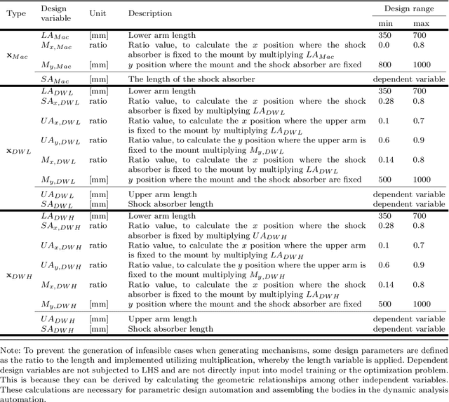 Figure 2 for Vehicle Suspension Recommendation System: Multi-Fidelity Neural Network-based Mechanism Design Optimization