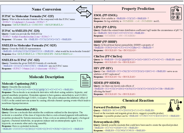 Figure 1 for LlaSMol: Advancing Large Language Models for Chemistry with a Large-Scale, Comprehensive, High-Quality Instruction Tuning Dataset