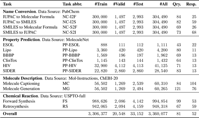 Figure 2 for LlaSMol: Advancing Large Language Models for Chemistry with a Large-Scale, Comprehensive, High-Quality Instruction Tuning Dataset