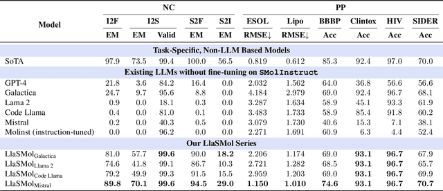 Figure 3 for LlaSMol: Advancing Large Language Models for Chemistry with a Large-Scale, Comprehensive, High-Quality Instruction Tuning Dataset