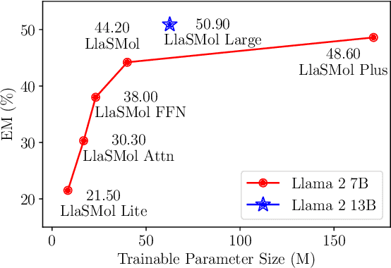 Figure 4 for LlaSMol: Advancing Large Language Models for Chemistry with a Large-Scale, Comprehensive, High-Quality Instruction Tuning Dataset