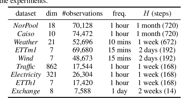 Figure 2 for Non-autoregressive Conditional Diffusion Models for Time Series Prediction