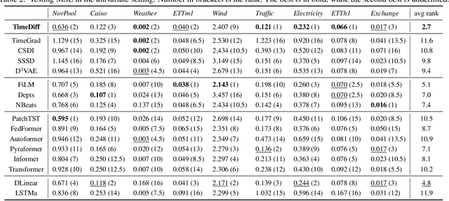 Figure 3 for Non-autoregressive Conditional Diffusion Models for Time Series Prediction