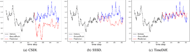 Figure 4 for Non-autoregressive Conditional Diffusion Models for Time Series Prediction