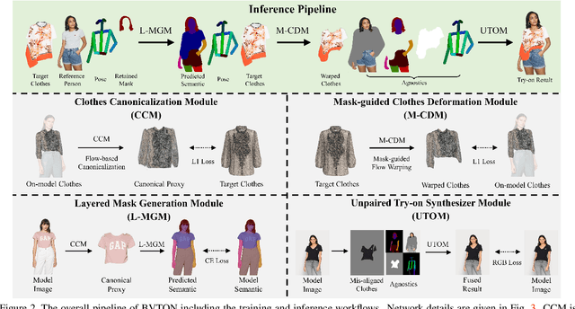 Figure 2 for High-Fidelity Virtual Try-on with Large-Scale Unpaired Learning