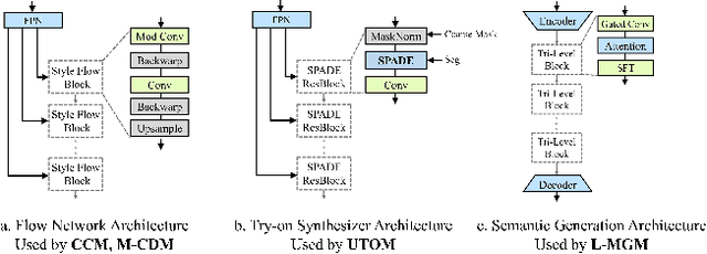 Figure 4 for High-Fidelity Virtual Try-on with Large-Scale Unpaired Learning