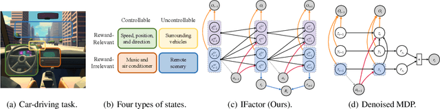 Figure 1 for Learning World Models with Identifiable Factorization