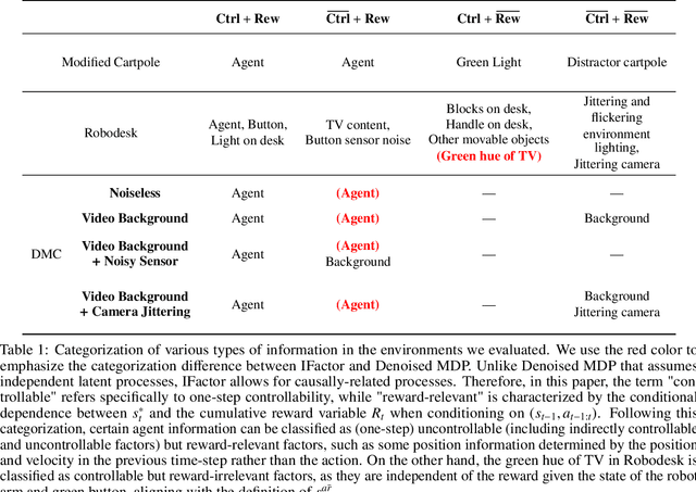 Figure 2 for Learning World Models with Identifiable Factorization