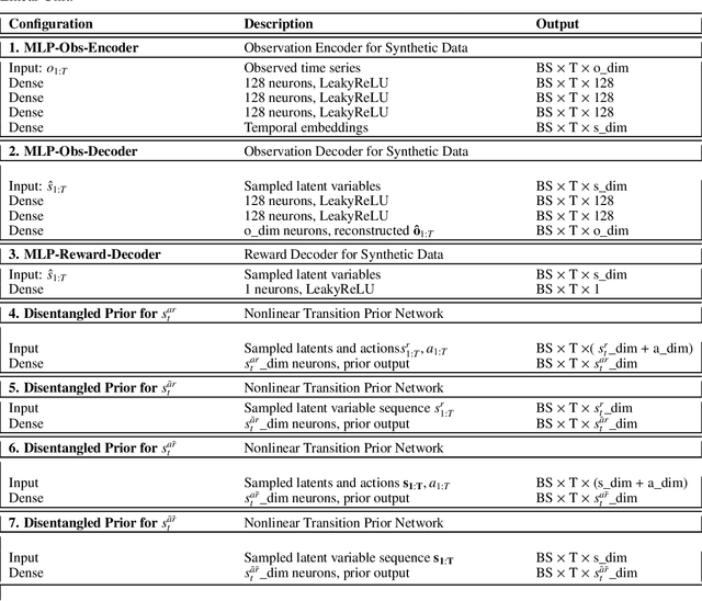 Figure 4 for Learning World Models with Identifiable Factorization