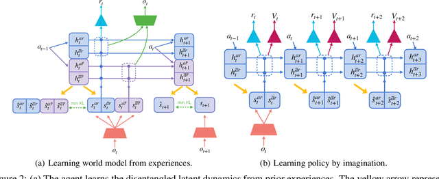 Figure 3 for Learning World Models with Identifiable Factorization