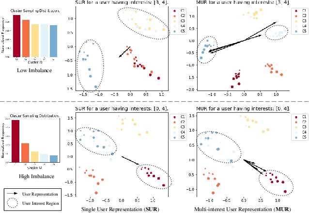 Figure 1 for Density Weighting for Multi-Interest Personalized Recommendation