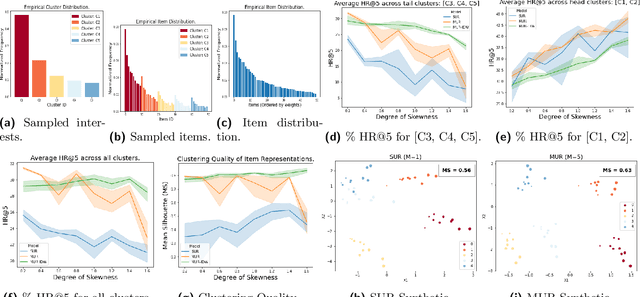 Figure 4 for Density Weighting for Multi-Interest Personalized Recommendation