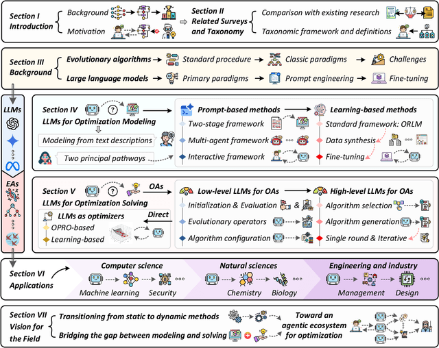 Figure 1 for A Systematic Survey on Large Language Models for Evolutionary Optimization: From Modeling to Solving