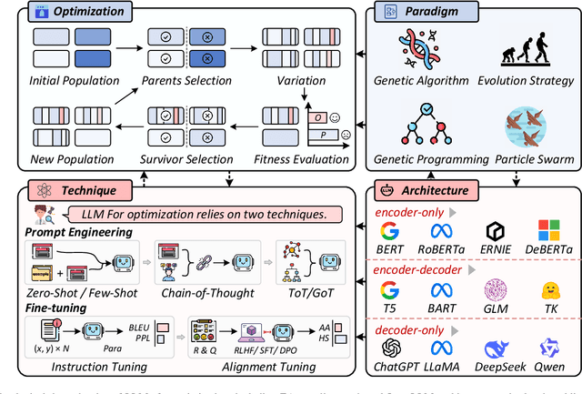 Figure 2 for A Systematic Survey on Large Language Models for Evolutionary Optimization: From Modeling to Solving