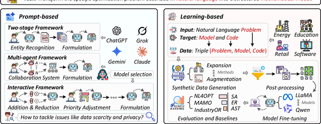 Figure 3 for A Systematic Survey on Large Language Models for Evolutionary Optimization: From Modeling to Solving