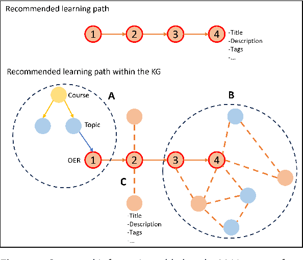 Figure 1 for Knowledge Graphs as Context Sources for LLM-Based Explanations of Learning Recommendations