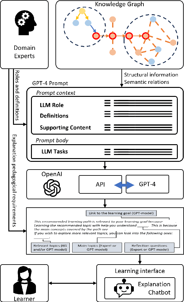 Figure 2 for Knowledge Graphs as Context Sources for LLM-Based Explanations of Learning Recommendations