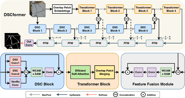 Figure 3 for DSCformer: A Dual-Branch Network Integrating Enhanced Dynamic Snake Convolution and SegFormer for Crack Segmentation