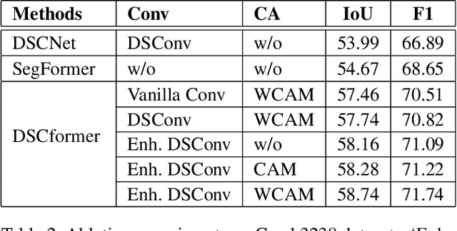 Figure 4 for DSCformer: A Dual-Branch Network Integrating Enhanced Dynamic Snake Convolution and SegFormer for Crack Segmentation