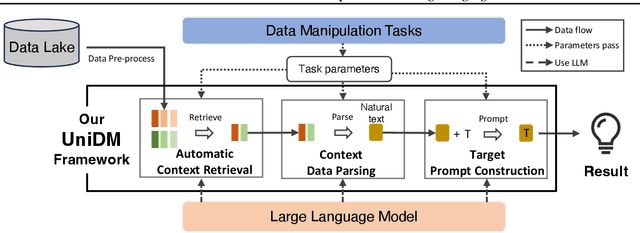 Figure 1 for UniDM: A Unified Framework for Data Manipulation with Large Language Models