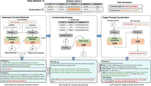 Figure 2 for UniDM: A Unified Framework for Data Manipulation with Large Language Models