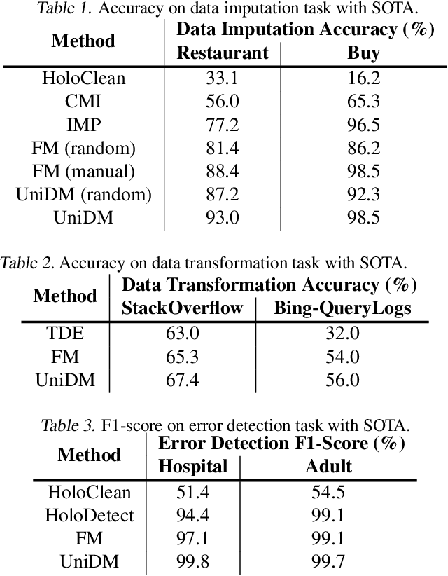 Figure 3 for UniDM: A Unified Framework for Data Manipulation with Large Language Models