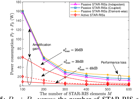 Figure 4 for STAR-RIS Assisted SWIPT Systems: Active or Passive?