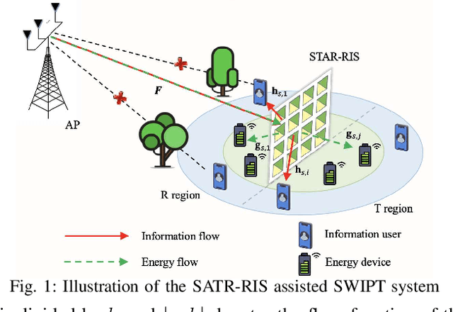 Figure 1 for STAR-RIS Assisted SWIPT Systems: Active or Passive?