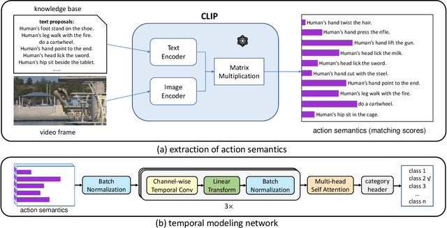 Figure 1 for Knowledge Prompting for Few-shot Action Recognition