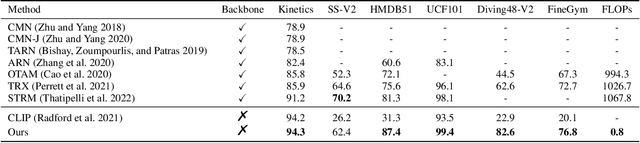 Figure 2 for Knowledge Prompting for Few-shot Action Recognition