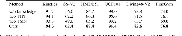 Figure 4 for Knowledge Prompting for Few-shot Action Recognition