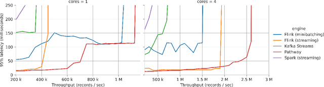 Figure 3 for Pathway: a fast and flexible unified stream data processing framework for analytical and Machine Learning applications