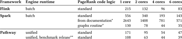 Figure 2 for Pathway: a fast and flexible unified stream data processing framework for analytical and Machine Learning applications