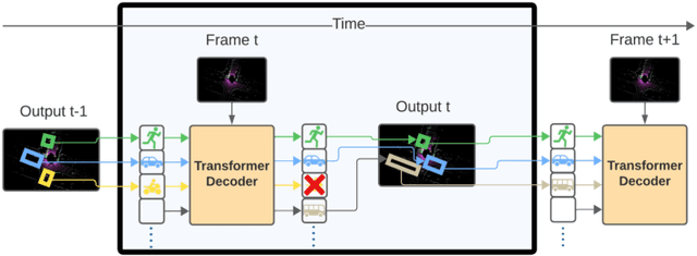 Figure 1 for JDT3D: Addressing the Gaps in LiDAR-Based Tracking-by-Attention