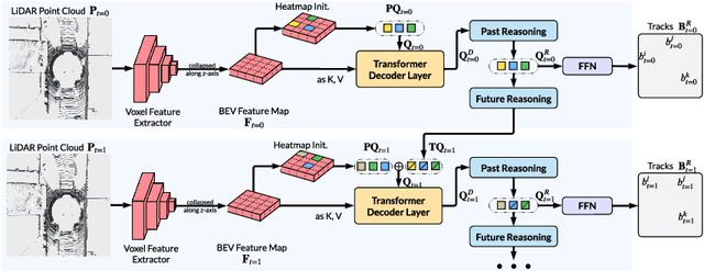 Figure 2 for JDT3D: Addressing the Gaps in LiDAR-Based Tracking-by-Attention