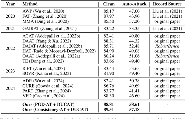 Figure 4 for New Paradigm of Adversarial Training: Breaking Inherent Trade-Off between Accuracy and Robustness via Dummy Classes