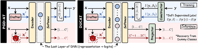 Figure 1 for New Paradigm of Adversarial Training: Breaking Inherent Trade-Off between Accuracy and Robustness via Dummy Classes