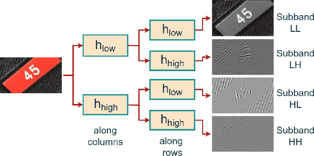 Figure 3 for Training Transformer Models by Wavelet Losses Improves Quantitative and Visual Performance in Single Image Super-Resolution