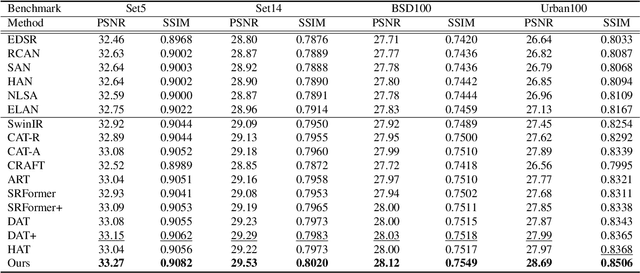 Figure 2 for Training Transformer Models by Wavelet Losses Improves Quantitative and Visual Performance in Single Image Super-Resolution