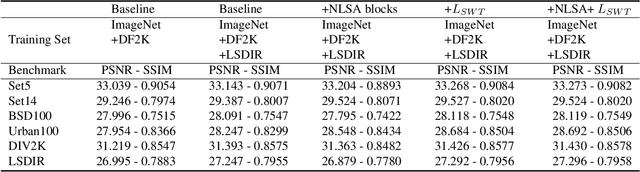 Figure 4 for Training Transformer Models by Wavelet Losses Improves Quantitative and Visual Performance in Single Image Super-Resolution