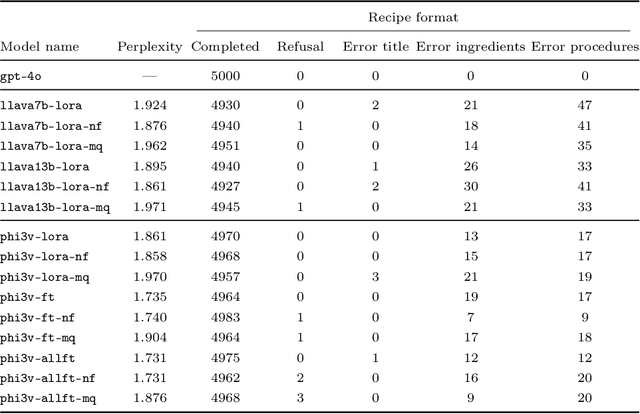 Figure 4 for FoodMLLM-JP: Leveraging Multimodal Large Language Models for Japanese Recipe Generation