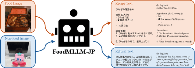 Figure 1 for FoodMLLM-JP: Leveraging Multimodal Large Language Models for Japanese Recipe Generation