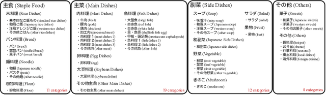 Figure 3 for FoodMLLM-JP: Leveraging Multimodal Large Language Models for Japanese Recipe Generation