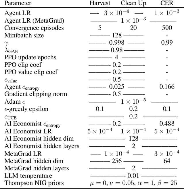 Figure 4 for Large Legislative Models: Towards Efficient AI Policymaking in Economic Simulations