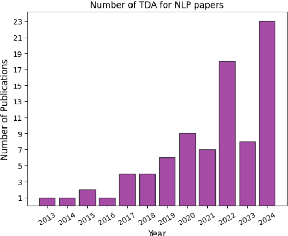 Figure 1 for Unveiling Topological Structures in Text: A Comprehensive Survey of Topological Data Analysis Applications in NLP