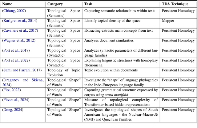 Figure 2 for Unveiling Topological Structures in Text: A Comprehensive Survey of Topological Data Analysis Applications in NLP